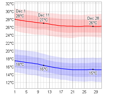 December Temperatures in Cabo