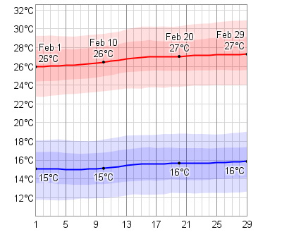 February Temperatures in Cabo