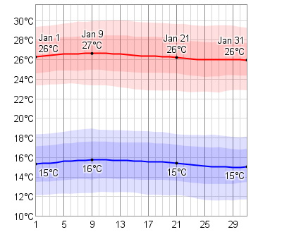 Average January Temperatures in Cabo